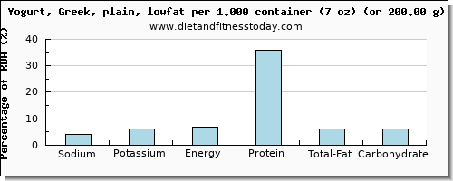 sodium and nutritional content in low fat yogurt